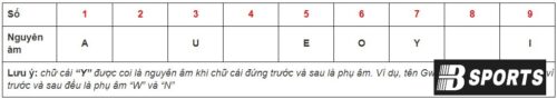 Cách tính chỉ số linh hồn theo tên trong nhân số học Cách tính chỉ số linh hồn theo tên trong nhân số học