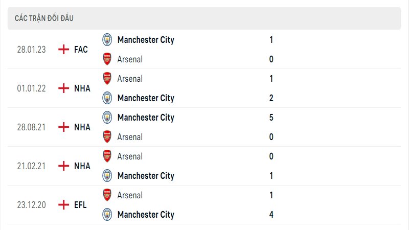 Kết quả đối đầu giữa Arsenal vs Manchester City trước kia Kết quả đối đầu giữa Arsenal vs Manchester City trước kia