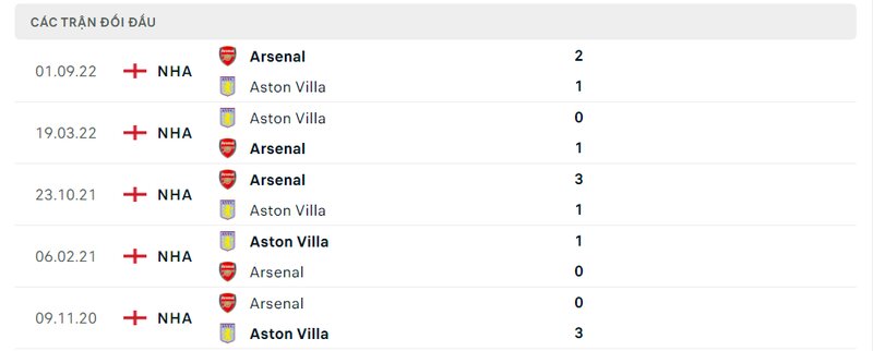 Kết quả đối đầu giữa Aston Villa vs Arsenal trước kia Kết quả đối đầu giữa Aston Villa vs Arsenal trước kia