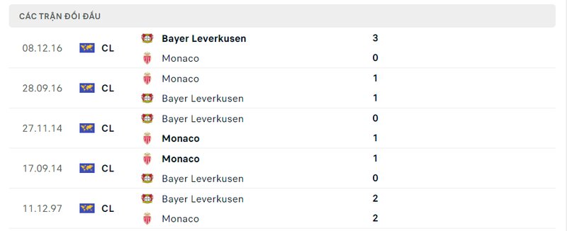Kết quả đối đầu giữa Bayer Leverkusen vs Monaco trước kia Kết quả đối đầu giữa Bayer Leverkusen vs Monaco trước kia