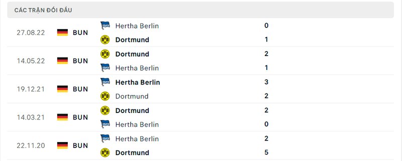 Kết quả đối đầu giữa Dortmund vs Hertha Berlin trước kia Kết quả đối đầu giữa Dortmund vs Hertha Berlin trước kia