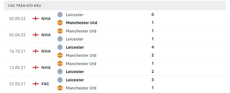 Kết quả đối đầu giữa Man United vs Leicester City trước kia Kết quả đối đầu giữa Man United vs Leicester City trước kia