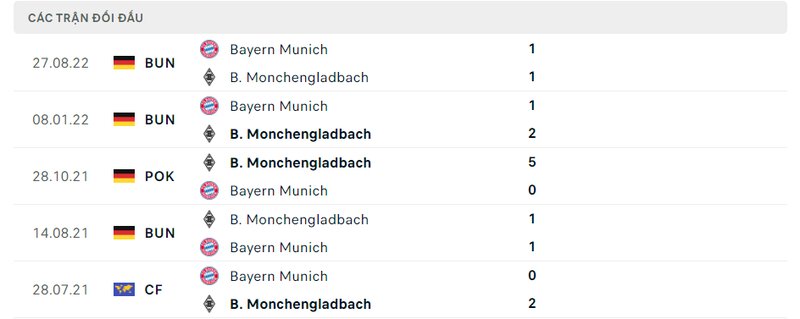 Kết quả đối đầu giữa Monchengladbach vs Bayern Munich trước kia Kết quả đối đầu giữa Monchengladbach vs Bayern Munich trước kia