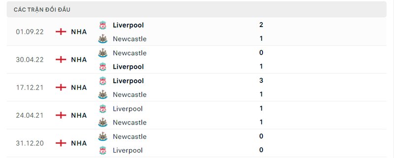 Kết quả đối đầu giữa Newcastle vs Liverpool trước kia Kết quả đối đầu giữa Newcastle vs Liverpool trước kia