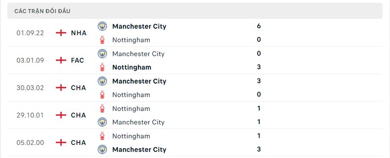 Kết quả đối đầu giữa Nottingham Forest vs Man City trước kia Kết quả đối đầu giữa Nottingham Forest vs Man City trước kia