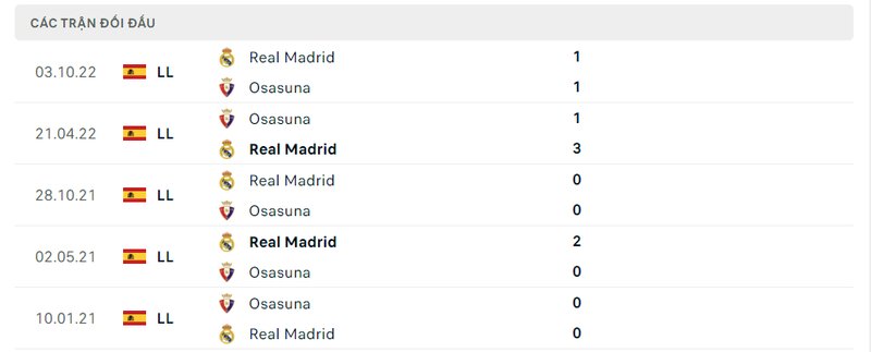 Kết quả đối đầu giữa Osasuna vs Real Madrid trước kia Kết quả đối đầu giữa Osasuna vs Real Madrid trước kia