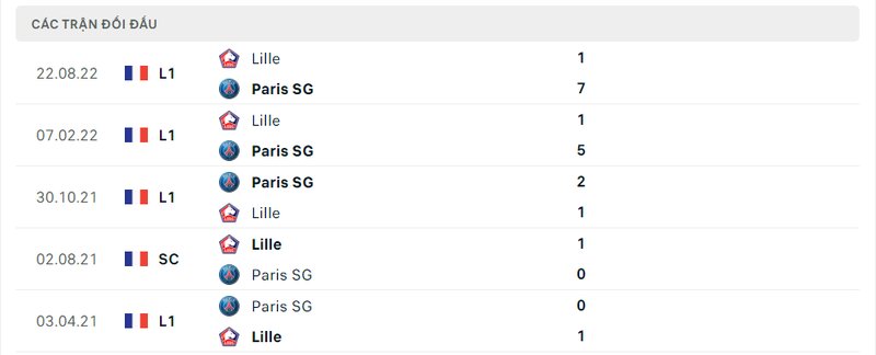 Kết quả đối đầu giữa PSG vs Lille trước kia Kết quả đối đầu giữa PSG vs Lille trước kia