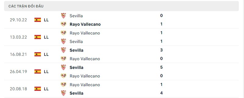 Kết quả đối đầu giữa Rayo Vallecano vs Sevilla trước kia Kết quả đối đầu giữa Rayo Vallecano vs Sevilla trước kia