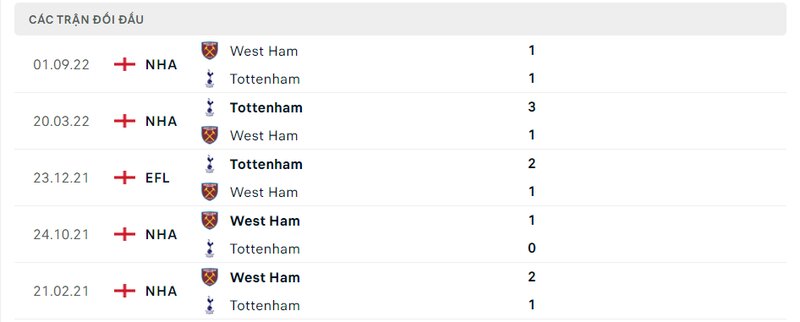 Kết quả đối đầu giữa Tottenham vs West Ham trước kia Kết quả đối đầu giữa Tottenham vs West Ham trước kia