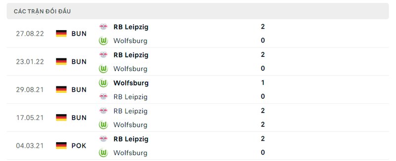 Kết quả đối đầu giữa Wolfsburg vs RB Leipzig trước kia Kết quả đối đầu giữa Wolfsburg vs RB Leipzig trước kia
