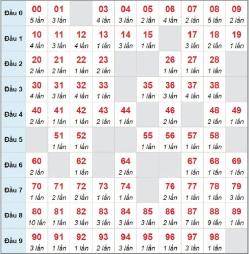 Soi cầu XSMB 22/02/2023 các cặp số lô tô được chơi nhiều nhất