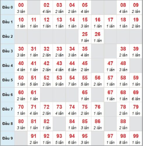Soi cầu XSMB 24/02/2023 các cặp số lô tô được chơi nhiều nhất