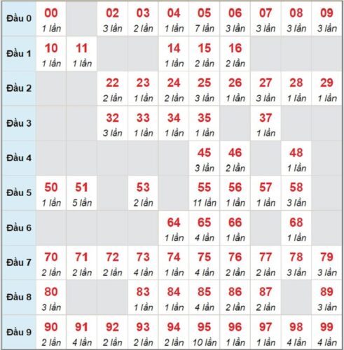 Soi cầu XSMB 25/02/2023 các cặp số lô tô được chơi nhiều nhất