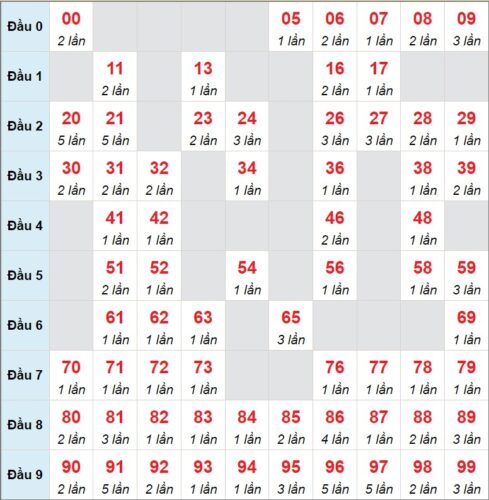 Soi cầu XSMB 28/02/2023 các cặp số lô tô được chơi nhiều nhất