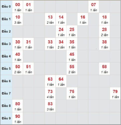 Soi cầu XSMN 21/02/2023, dự đoán kqxs miền Nam 21/02/2023 đài XS Bến Tre