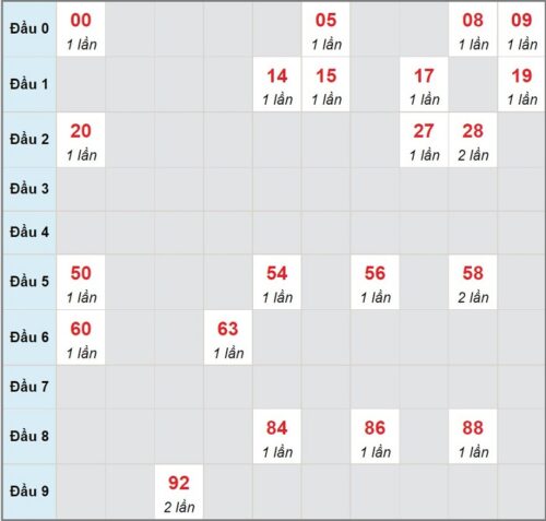 Soi cầu XSMN 23/02/2023, dự đoán kqxs miền Nam 23/02/2023 đài XS Tây Ninh