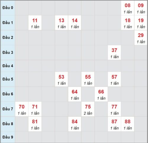 Soi cầu XSMN 24/02/2023, dự đoán kqxs miền Nam 24/02/2023 đài XS Vĩnh Long