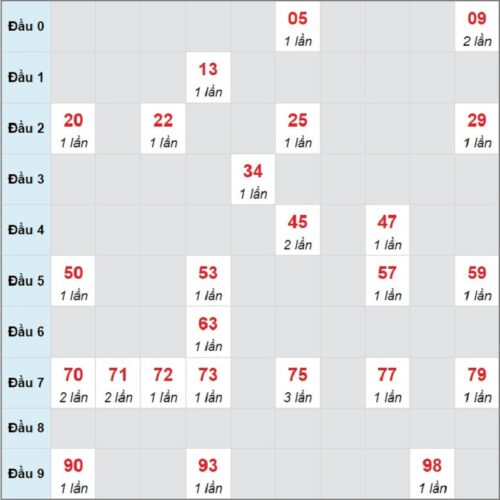 Soi cầu XSMN 26/02/2023, dự đoán kqxs miền Nam 26/02/2023 đài XS Tiền Giang