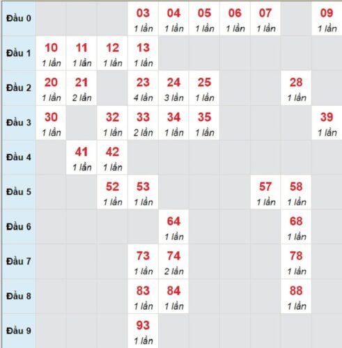 Soi cầu XSMN 28/02/2023, dự đoán kqxs miền Nam 28/02/2023 đài XS Bến Tre