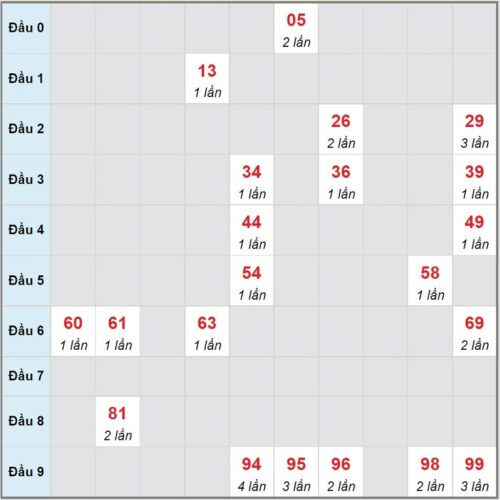 Soi cầu XSMT 22/02/2023, dự đoán kqxs miền Trung 22/02/2023 đài XS Khánh Hòa