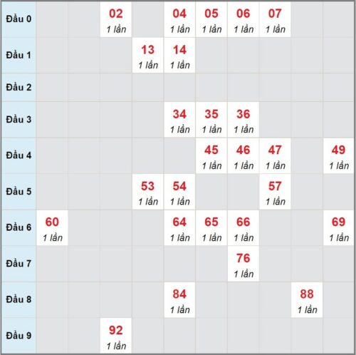 Soi cầu XSMT 23/02/2023, dự đoán kqxs miền Trung 23/02/2023 đài XS Bình Định