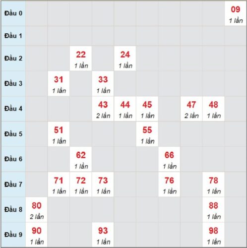 Soi cầu XSMT 24/02/2023, dự đoán kqxs miền Trung 24/02/2023 đài XS Ninh Thuận