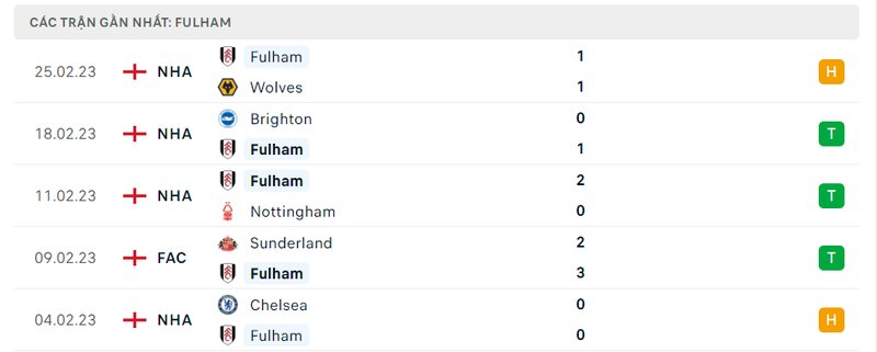 Thành tích 5 trận vừa qua của Fulham Thành tích 5 trận vừa qua của Fulham