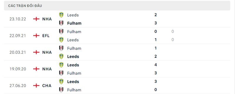 Kết quả đối đầu giữa Fulham vs Leeds trước kia Kết quả đối đầu giữa Fulham vs Leeds trước kia