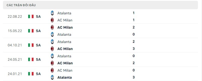 Kết quả đối đầu giữa AC Milan vs Atalanta trước kia Kết quả đối đầu giữa AC Milan vs Atalanta trước kia