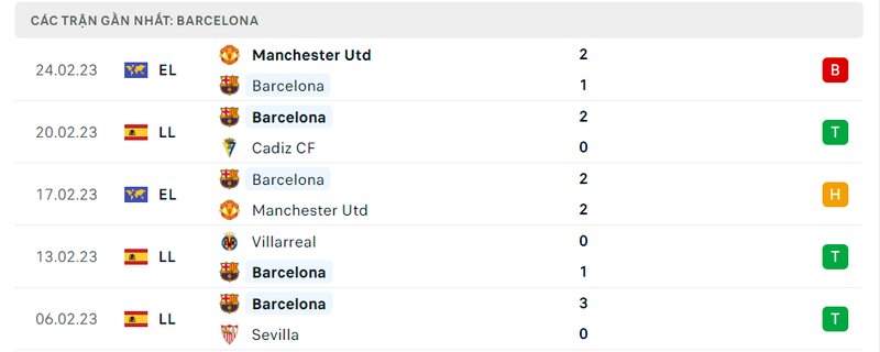Thành tích 5 trận vừa qua của Barcelona Thành tích 5 trận vừa qua của Barcelona