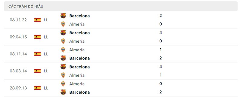 Kết quả đối đầu giữa Almeria vs Barcelona trước kia Kết quả đối đầu giữa Almeria vs Barcelona trước kia