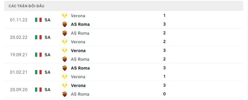 Kết quả đối đầu giữa AS Roma vs Verona trước kia Kết quả đối đầu giữa AS Roma vs Verona trước kia