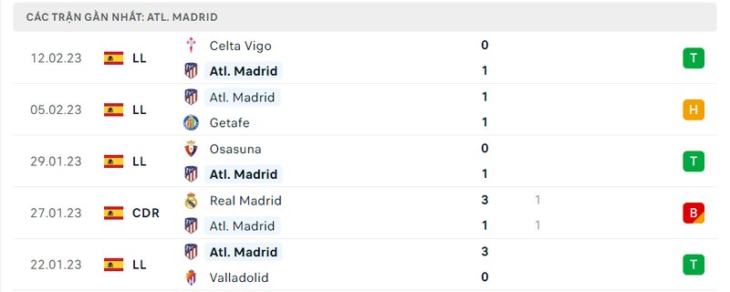 Thành tích 5 trận vừa qua của Atletico Madrid Thành tích 5 trận vừa qua của Atletico Madrid