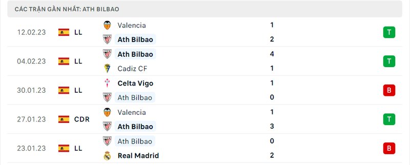 Thành tích 5 trận vừa qua của Athletic Bilbao Thành tích 5 trận vừa qua của Athletic Bilbao