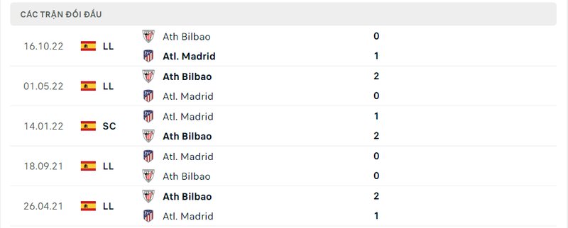 Kết quả đối đầu giữa Atletico Madrid vs Athletic Bilbao trước kia Kết quả đối đầu giữa Atletico Madrid vs Athletic Bilbao trước kia