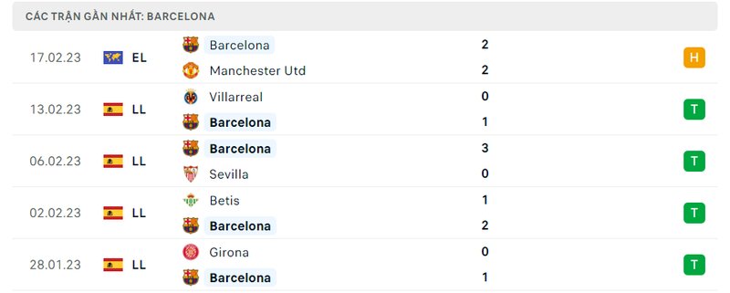 Thành tích 5 trận vừa qua của Barcelona Thành tích 5 trận vừa qua của Barcelona