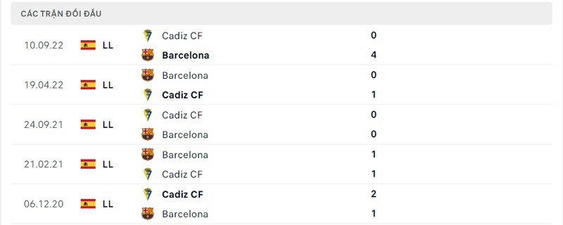 Kết quả đối đầu giữa Barcelona vs Cadiz trước kia Kết quả đối đầu giữa Barcelona vs Cadiz trước kia