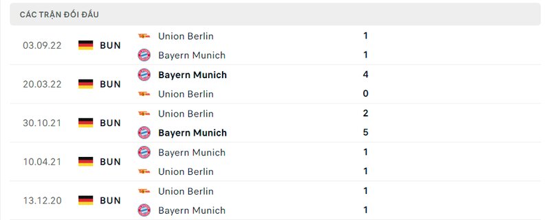 Kết quả đối đầu giữa Bayern Munich vs Union Berlin trước kia Kết quả đối đầu giữa Bayern Munich vs Union Berlin trước kia