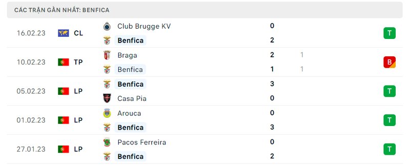 Thành tích 5 trận vừa qua của Benfica Thành tích 5 trận vừa qua của Benfica