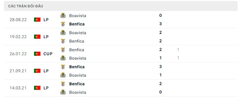 Kết quả đối đầu giữa Benfica vs Boavista trước kia Kết quả đối đầu giữa Benfica vs Boavista trước kia