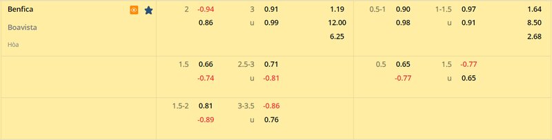Tỷ lệ soi kèo Benfica vs Boavista vòng 21, VĐQG Bồ Đào Nha 22/23 Tỷ lệ soi kèo Benfica vs Boavista vòng 21, VĐQG Bồ Đào Nha 22/23