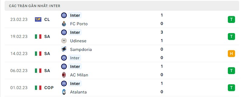 Thành tích 5 trận vừa qua của Inter Milan Thành tích 5 trận vừa qua của Inter Milan