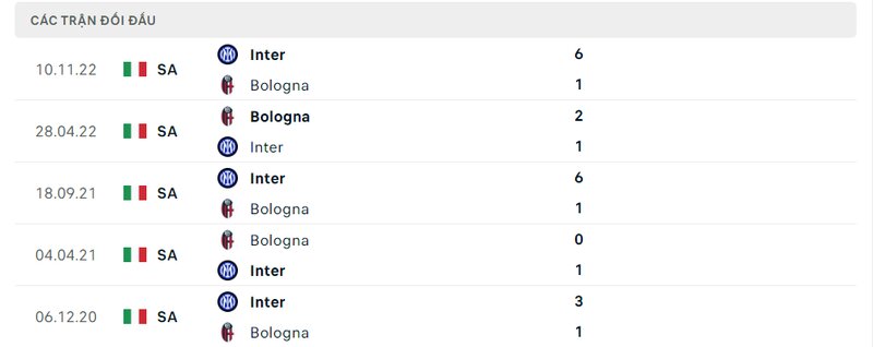 Kết quả đối đầu giữa Bologna vs Inter Milan trước kia Kết quả đối đầu giữa Bologna vs Inter Milan trước kia
