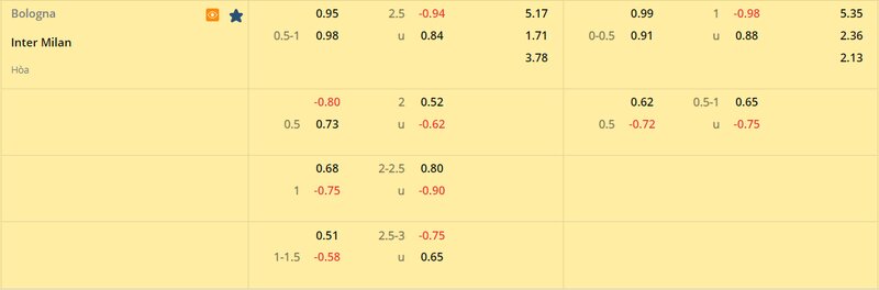 Tỷ lệ soi kèo Bologna vs Inter Milan vòng 24, Serie A 22/23 Tỷ lệ soi kèo Bologna vs Inter Milan vòng 24, Serie A 22/23