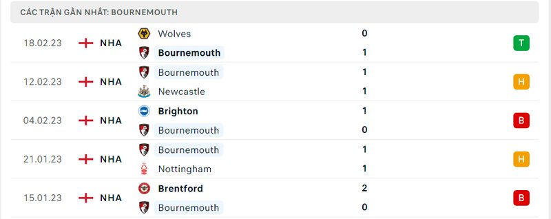 Thành tích 5 trận vừa qua của Bournemouth Thành tích 5 trận vừa qua của Bournemouth