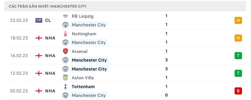 Thành tích 5 trận vừa qua của Man City Thành tích 5 trận vừa qua của Man City