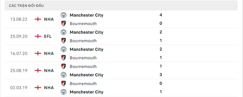 Kết quả đối đầu giữa Bournemouth vs Man City trước kia Kết quả đối đầu giữa Bournemouth vs Man City trước kia