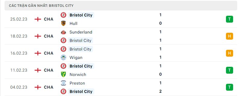 Thành tích 5 trận vừa qua của Bristol City Thành tích 5 trận vừa qua của Bristol City