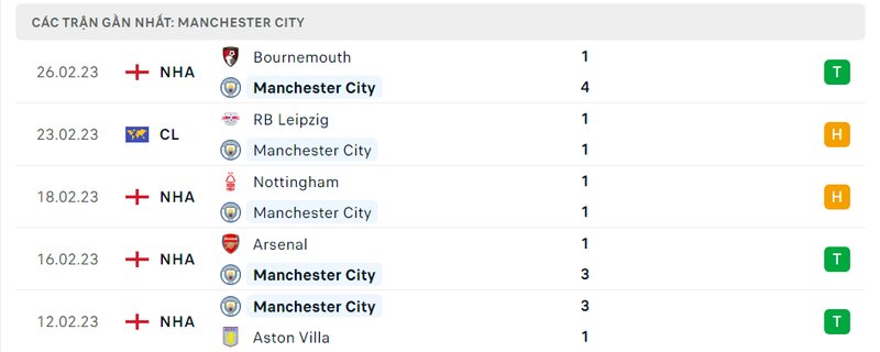 Thành tích 5 trận vừa qua của Man City Thành tích 5 trận vừa qua của Man City