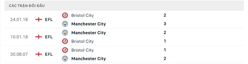 Kết quả đối đầu giữa Bristol City vs Man City trước kia Kết quả đối đầu giữa Bristol City vs Man City trước kia